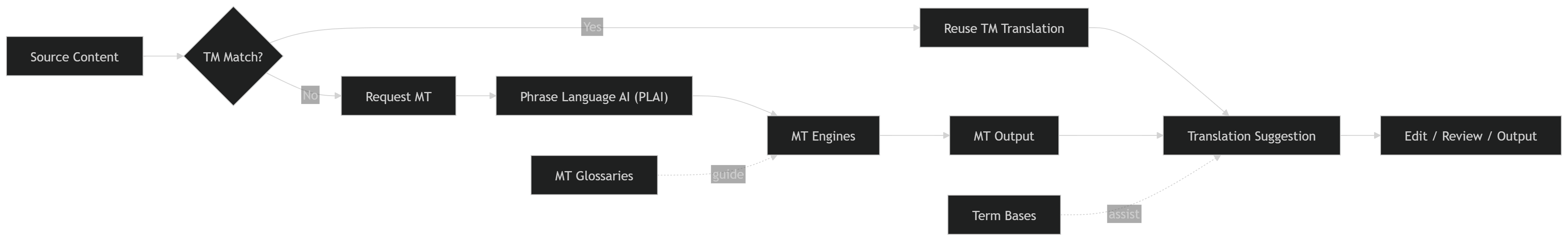 MT_TM_terminology_interaction.png